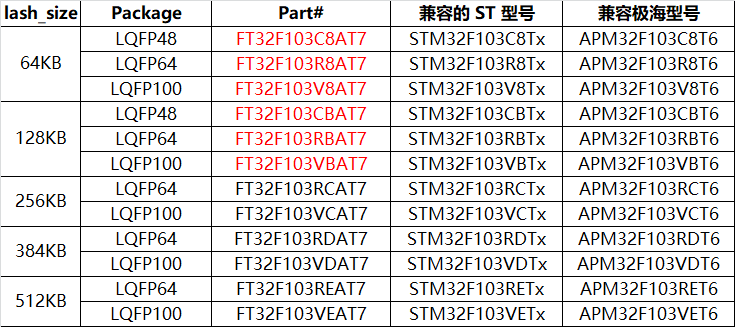 國產替代新選擇｜替代STM32/APM32型號推薦（32位MCU)  
